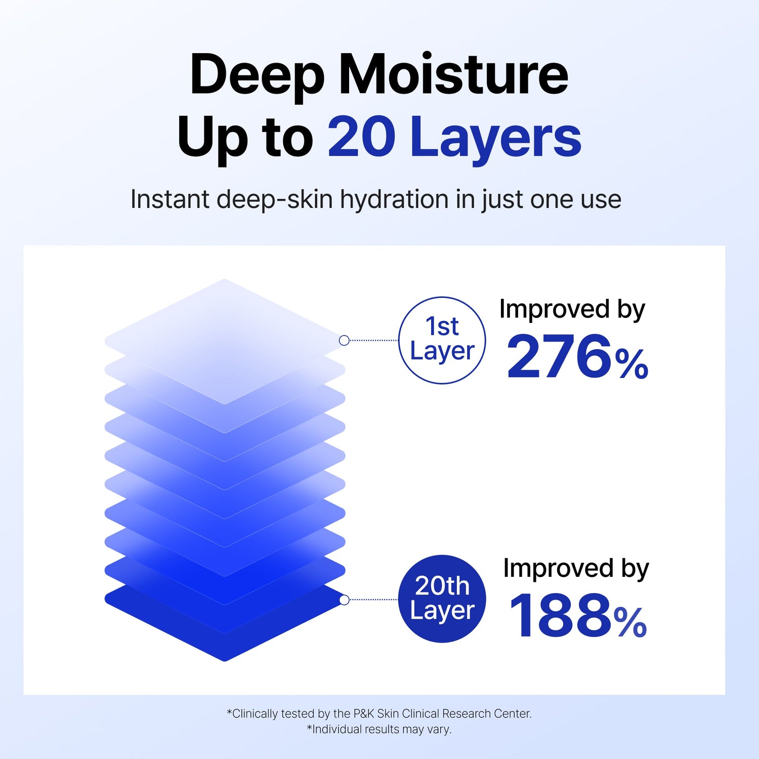 Klairs Supple Preparation Unscented Toner deep hydration layers infographic