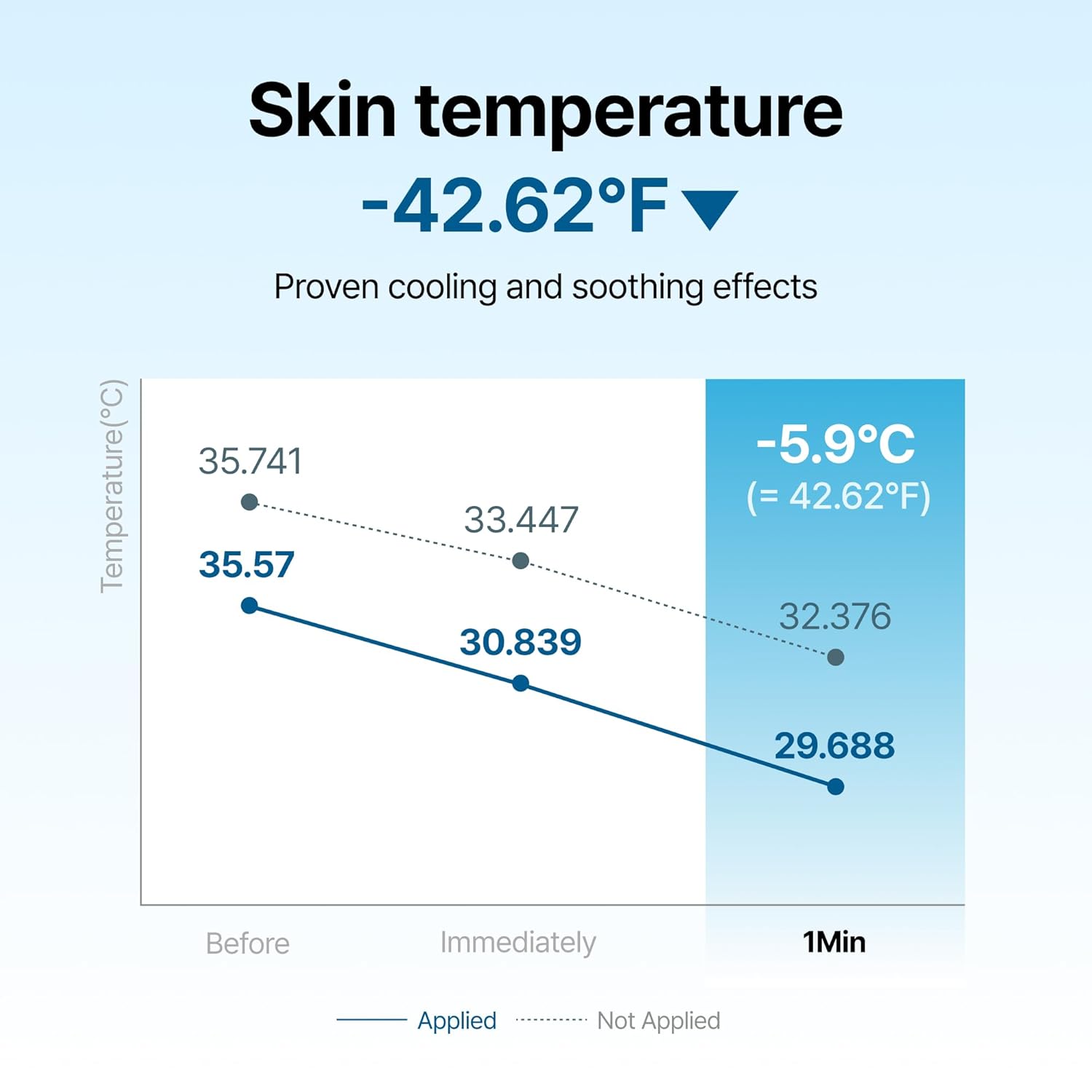Midnight Blue Calming Cream skin temperature cooling graph